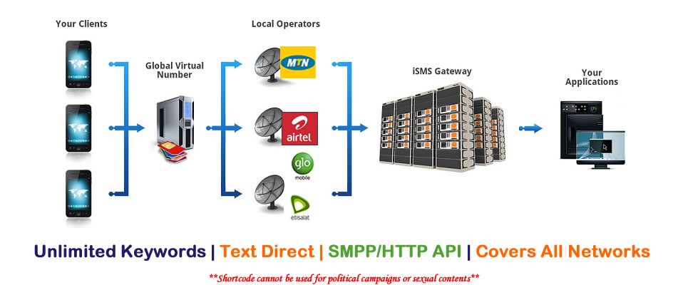 Dedicated Short Codes in Nigeria